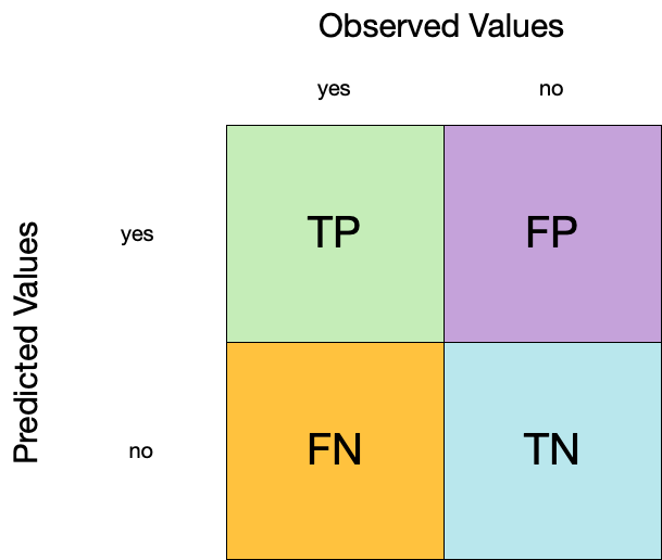 Machine learning with tidymodels – 4 - Evaluating models